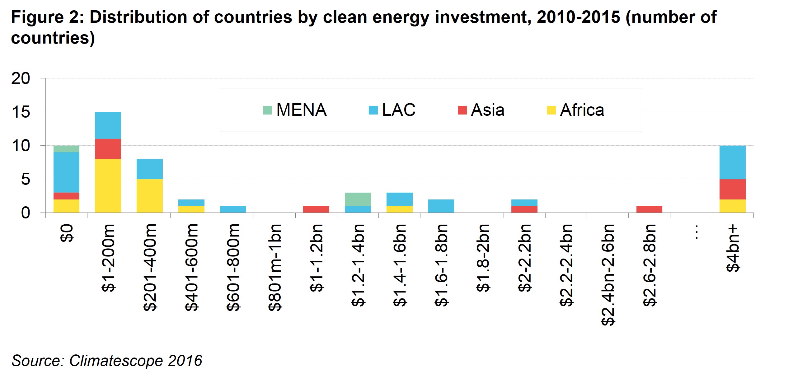PII Fig 2 - Distribution of countries by clean energy investment, 2010-2015 (number of countries)